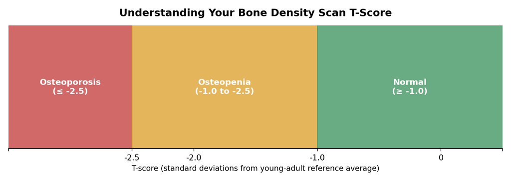 bone density t-scores